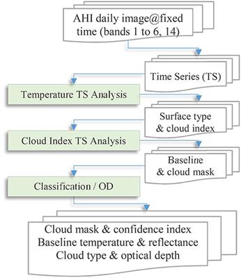 Cloud Cover in the Australian Region: Development and Validation of a Cloud Masking, Classification and Optical Depth Retrieval Algorithm for the Advanced Himawari Imager